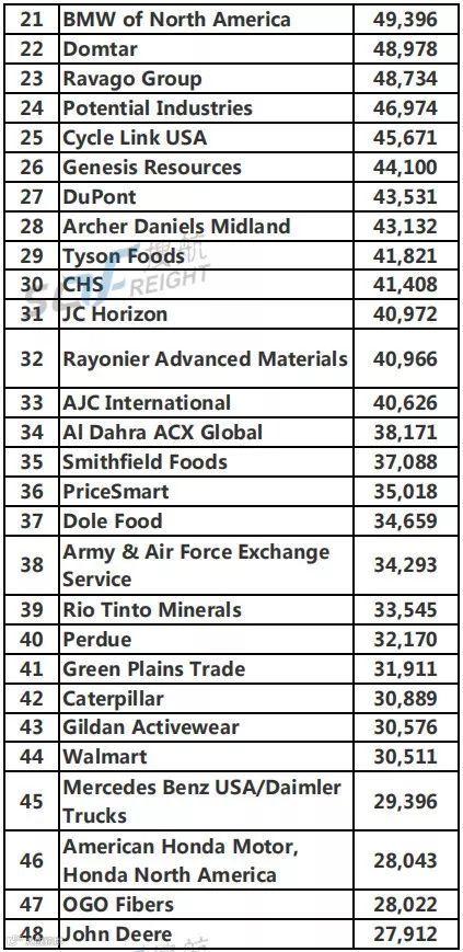 独家丨最新美国进口及出口企业100强榜单（海运类）