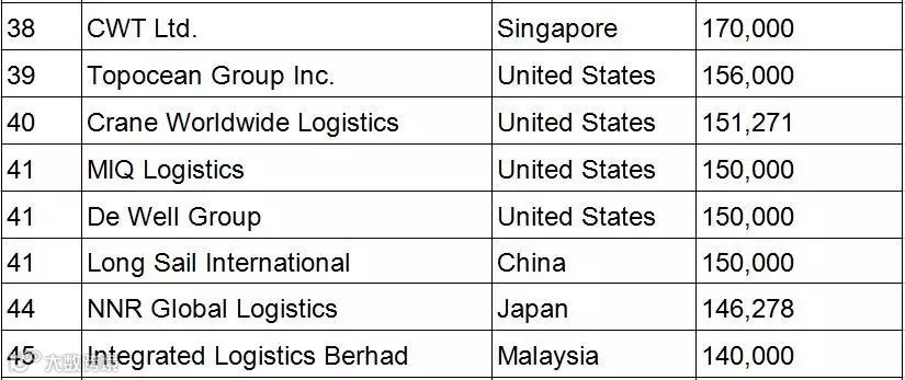 独家丨Transport Topics最新全球货代50强名单出炉