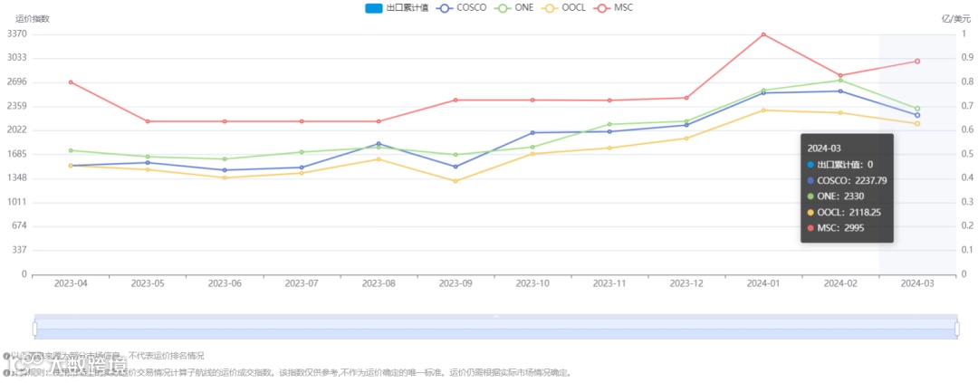 跌幅18%!搜航网3月各航线运价趋势发布