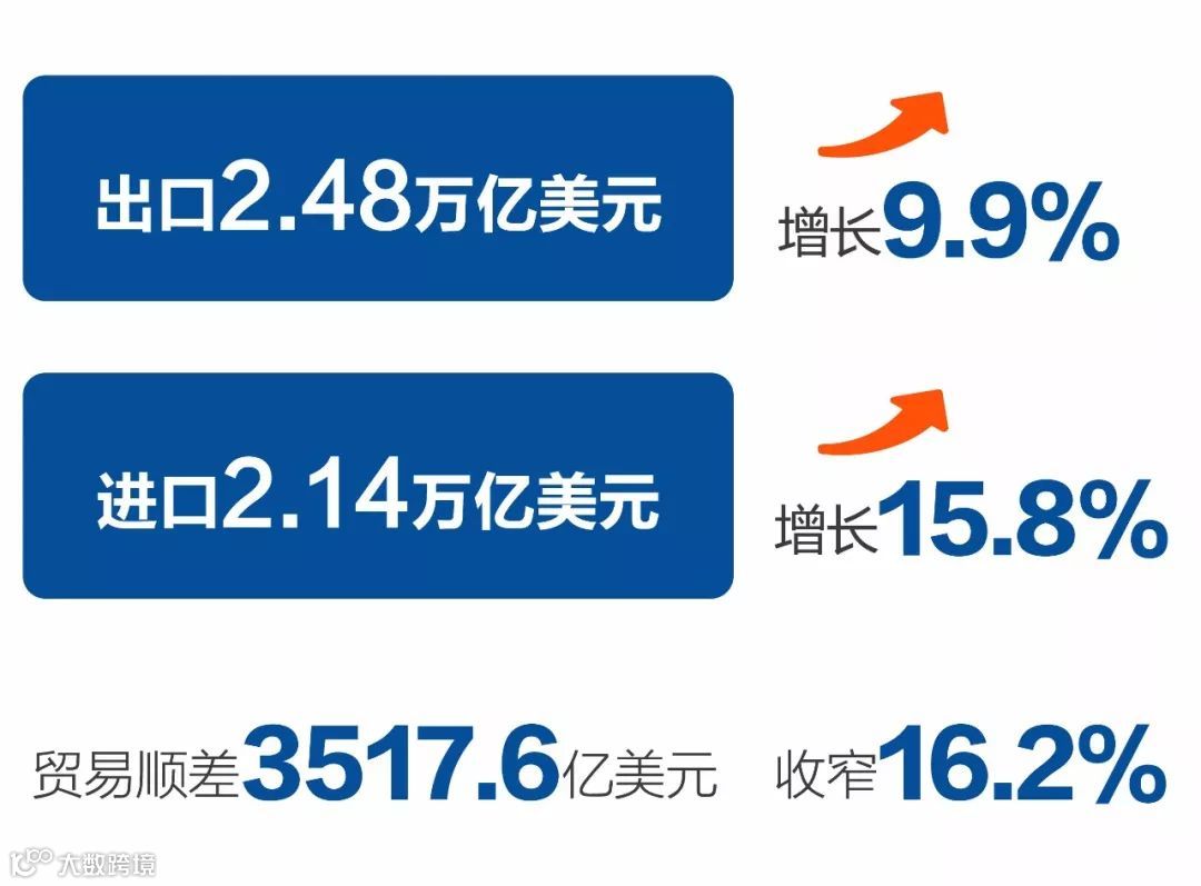 2018年，中国外贸进出口总值创新高！突破30万亿人民币！