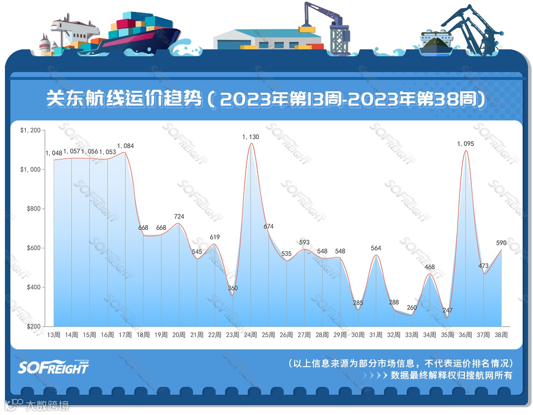 2023年第38周运价趋势（航线篇）