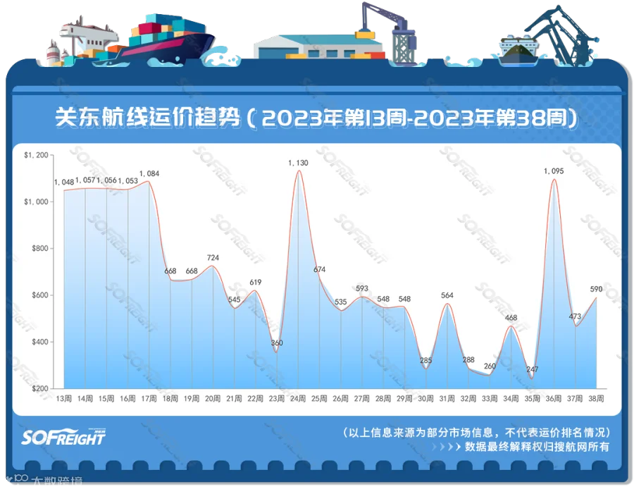 2023年第38周运价趋势（航线篇）