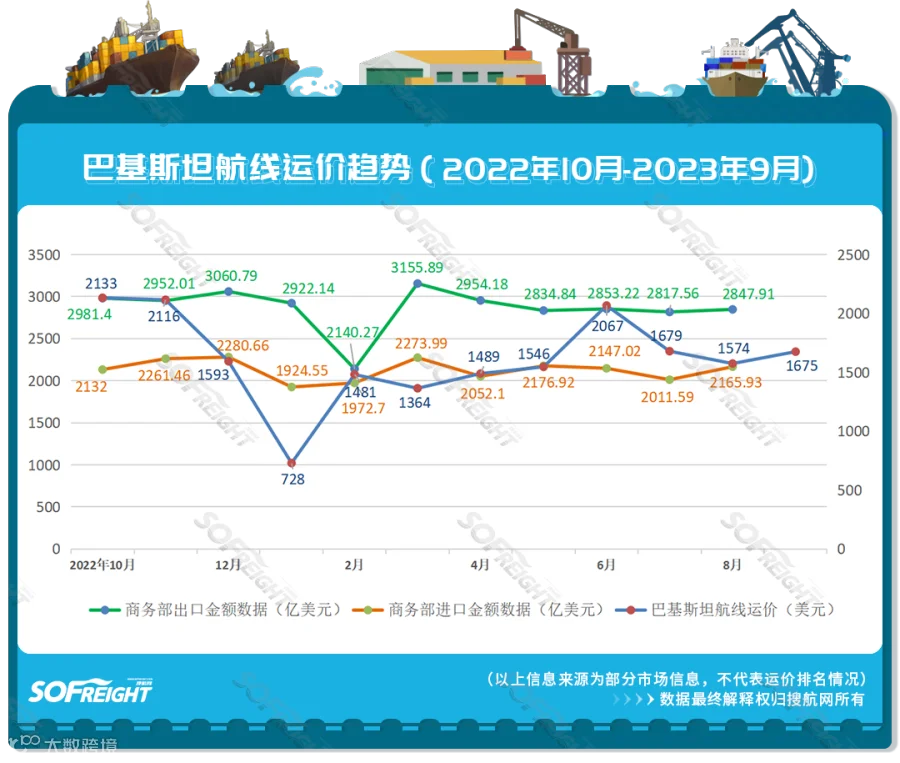2023年9月运价趋势（目的地篇）发布！