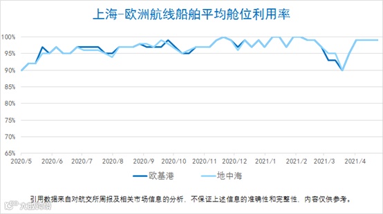 船公司宣布上调运费!今年的运价没有最高只有更高?!