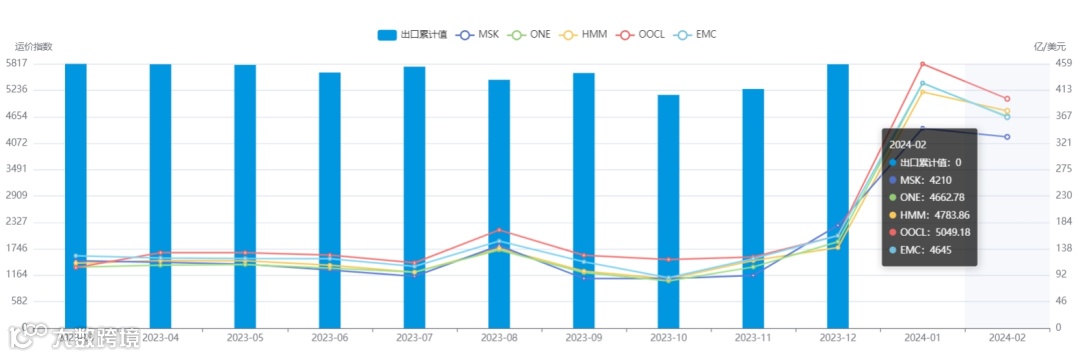 上涨4.1%！2月各航线运价趋势发布！