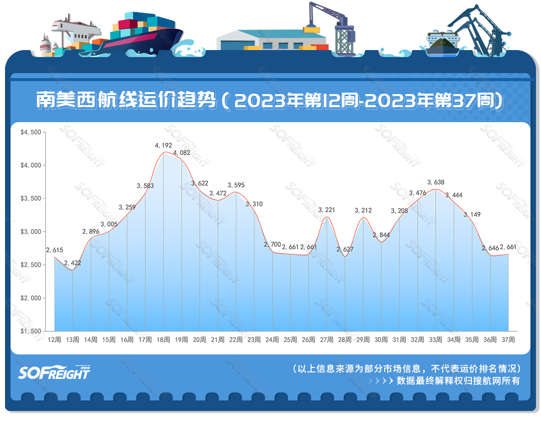 2023年第37周运价趋势（航线篇）