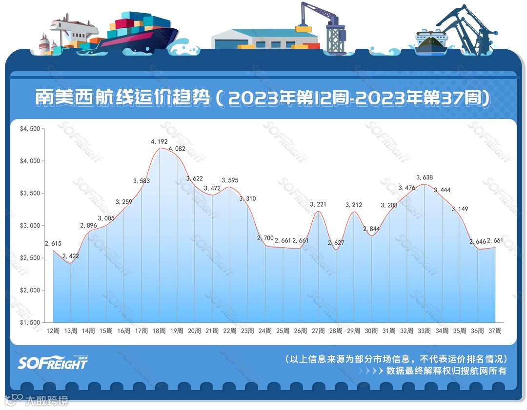 2023年第37周运价趋势（航线篇）