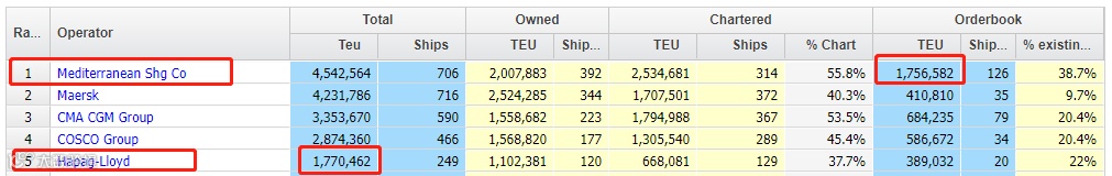 继续加购！MSC将再订多艘8000TEU集装箱船