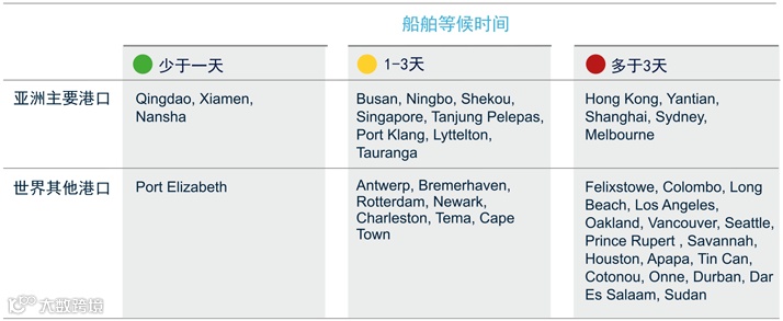 亚太区海运、空运、陆运最新动态一览！
