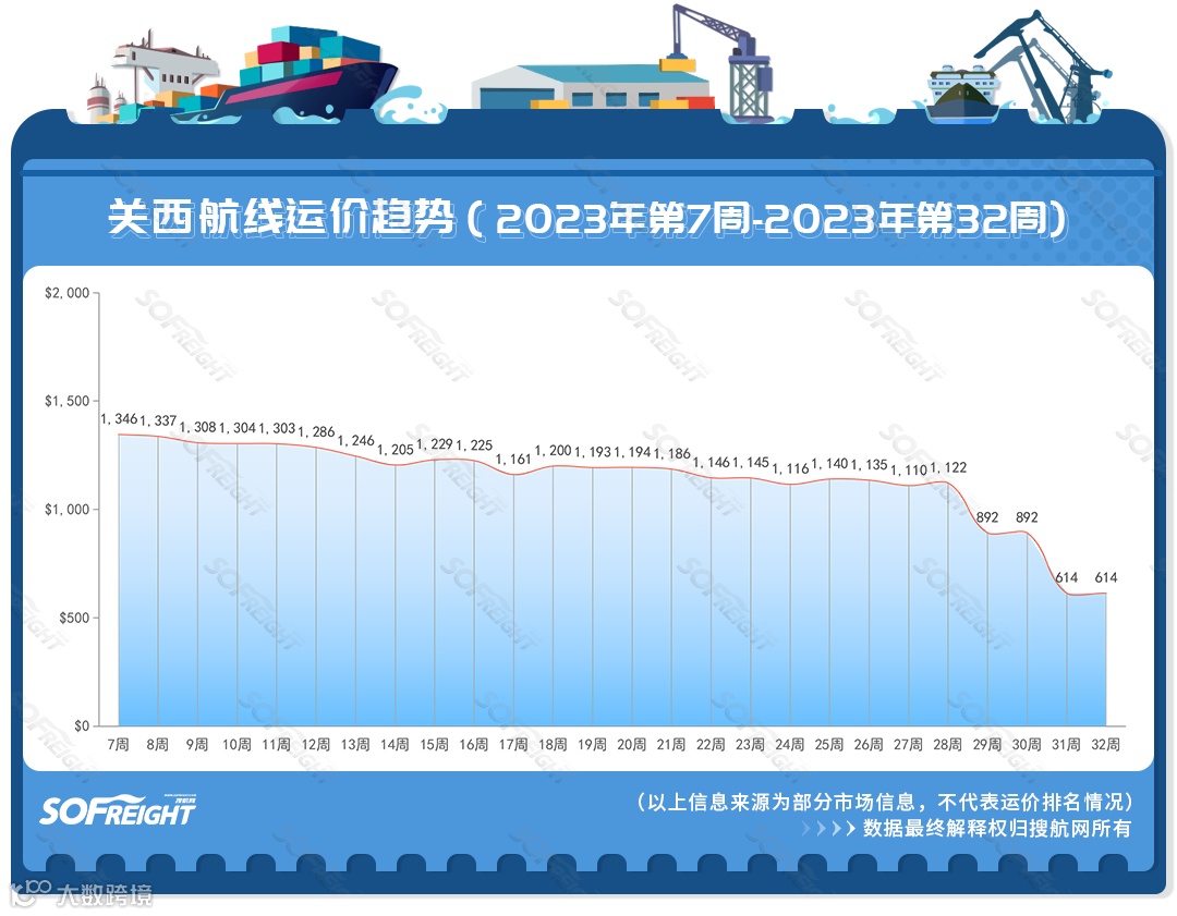 2023年第32周运价趋势(航线篇)