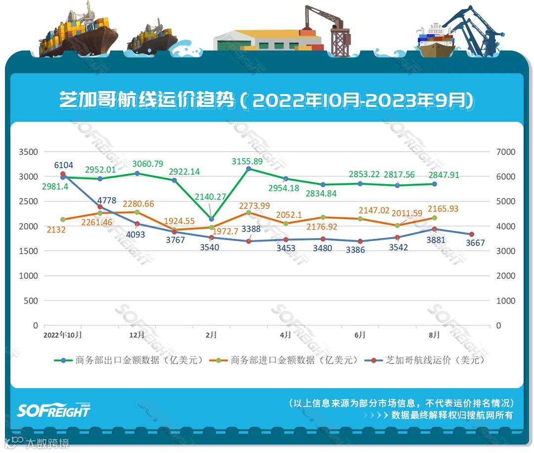 2023年9月运价趋势（目的地篇）发布！