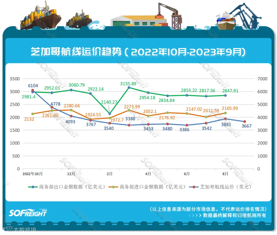 2023年9月运价趋势（目的地篇）发布！