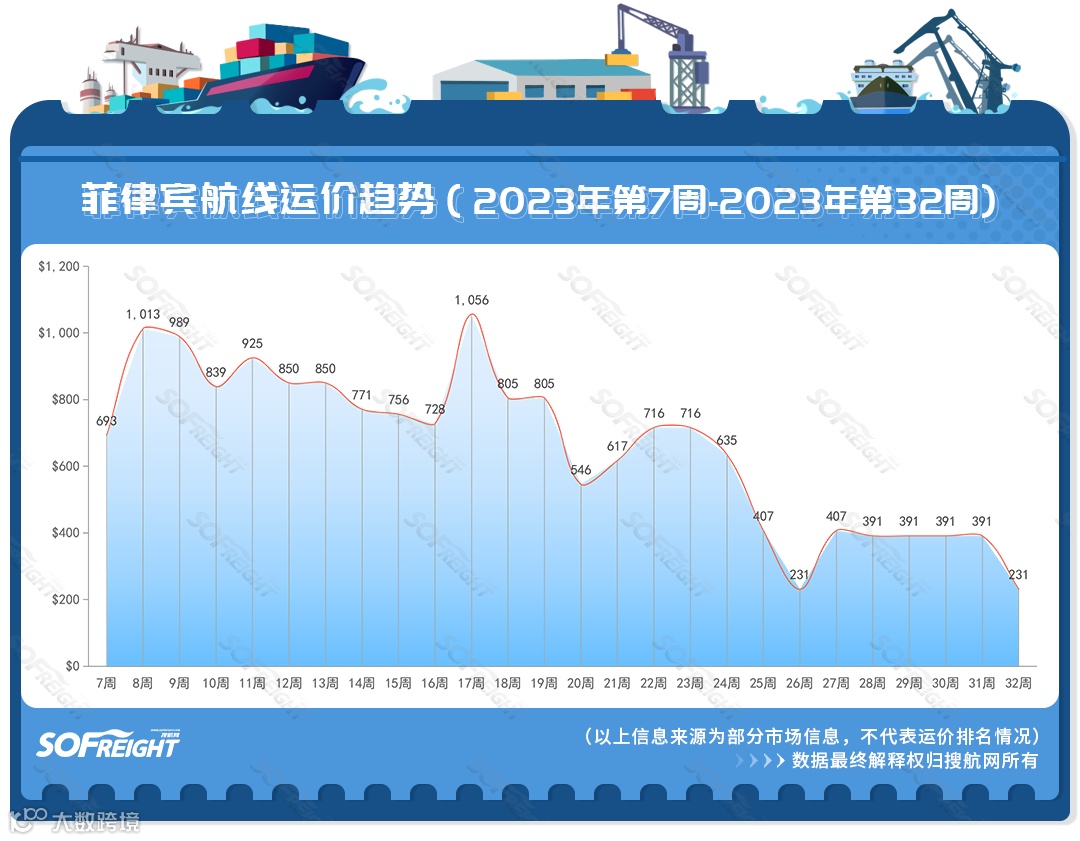 2023年第32周运价趋势（目的地篇）