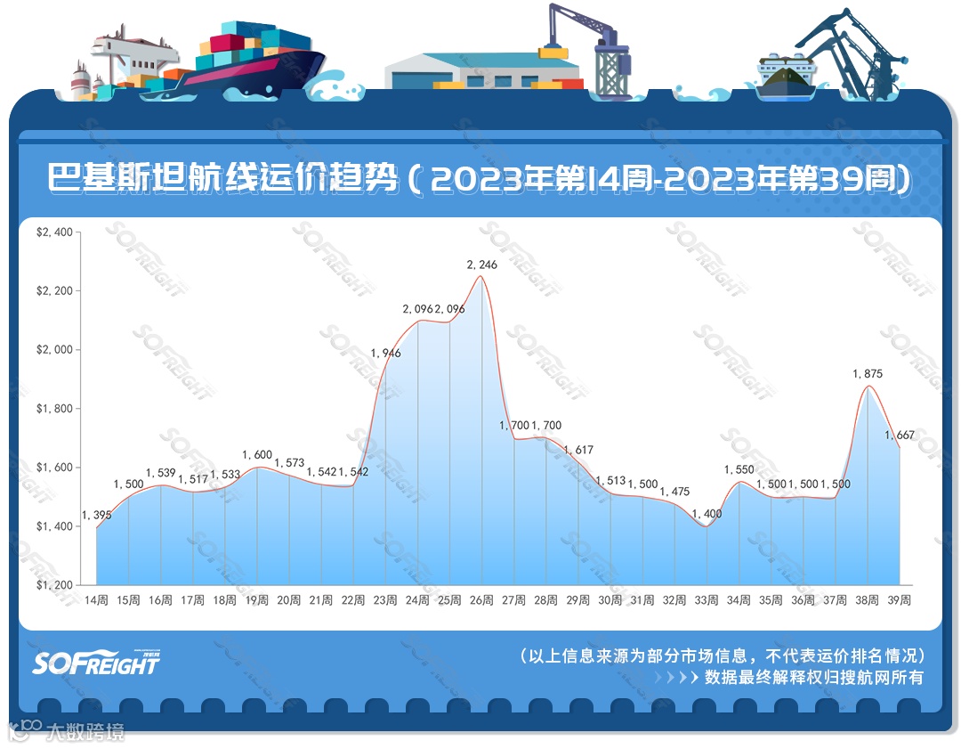 2023年第39周运价趋势（目的地篇）
