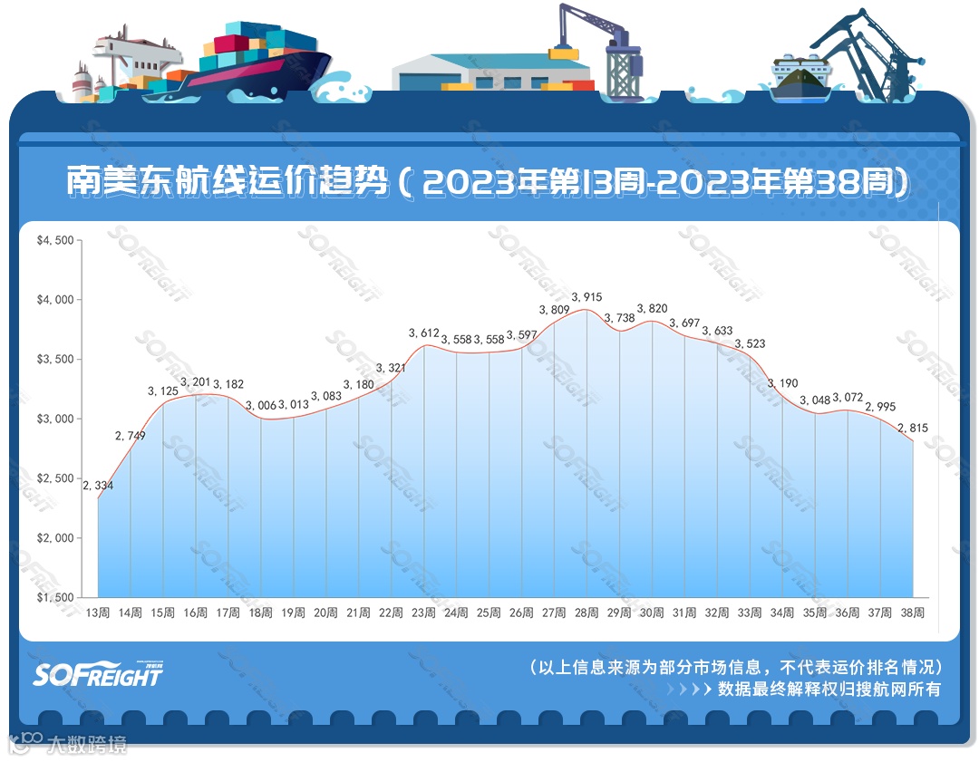 2023年第38周运价趋势（航线篇）