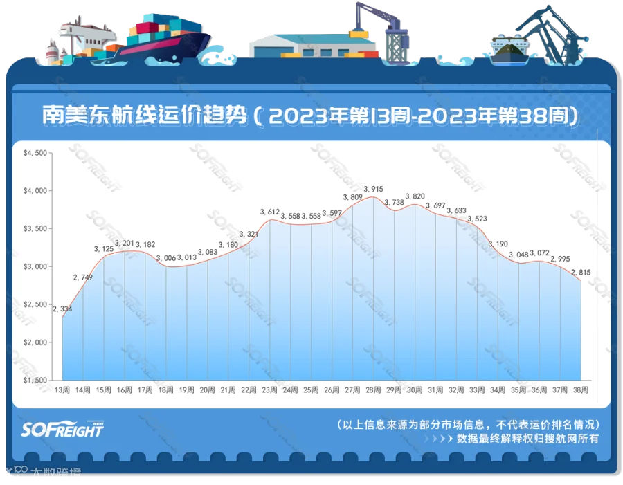 2023年第38周运价趋势（航线篇）