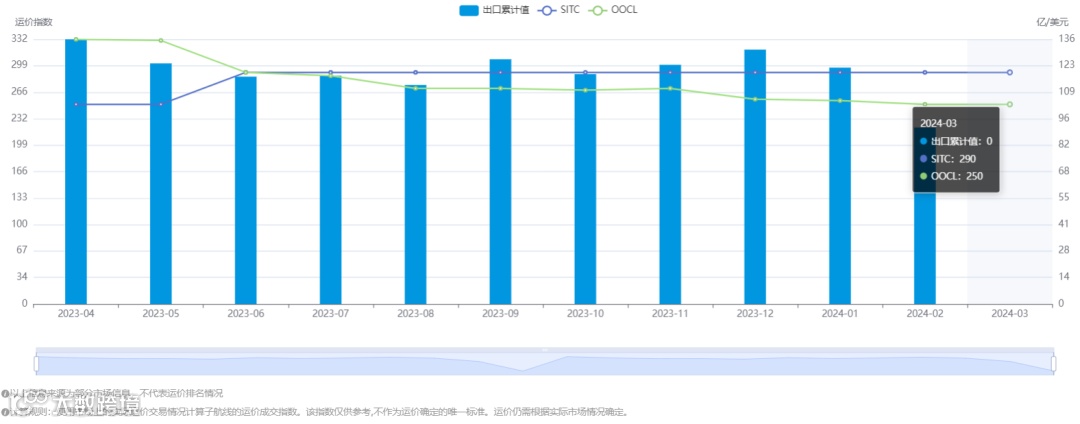 运价持续下跌！涉及这些国家……