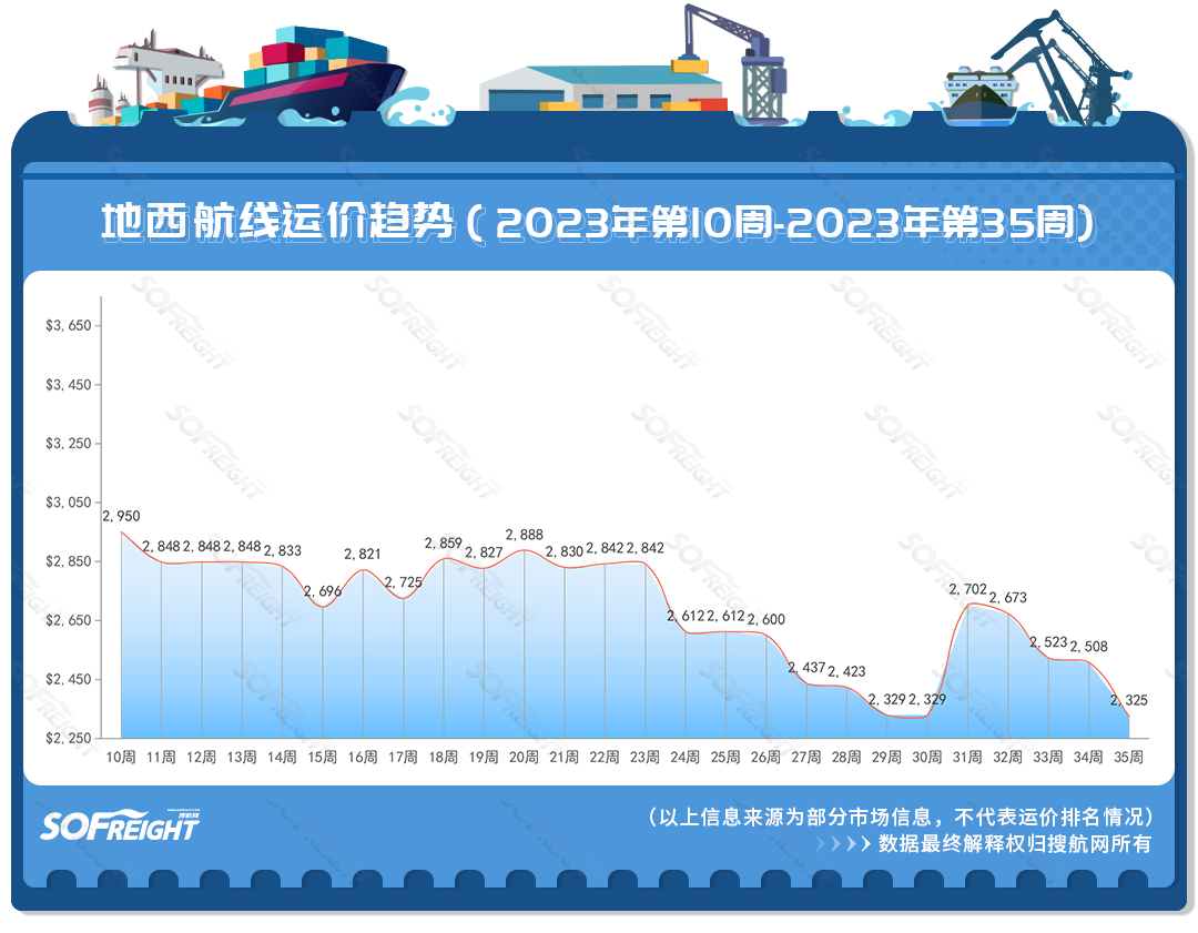 2023年第35周运价趋势（航线篇）