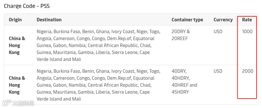 涨价！马士基调整附加费！10月1日起生效！