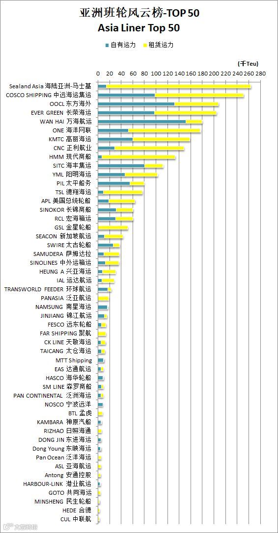 谁是“亚洲之王”？最新亚洲航线船公司排行榜！