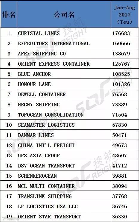 榜单 | 最新中美航线货运代理企业200强！