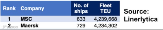 MSC运力超过马士基，成为全球第一大船公司