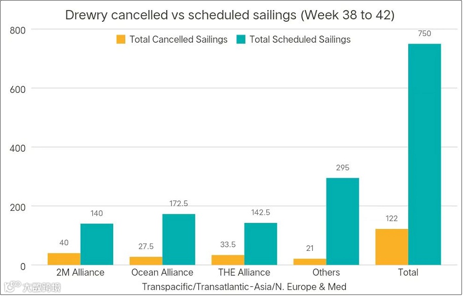 运价继续暴跌,周跌幅达两位数!船公司大面积停航,上百航次被取消