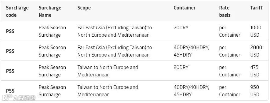 新一轮亚欧旺季附加费到来！每40尺柜2000美元