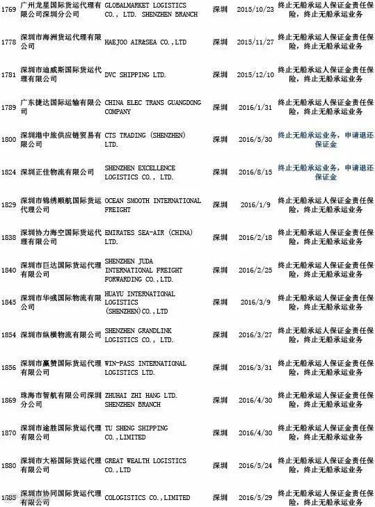 头条丨交通部公布最新“终止NVOCC无船承运业务经营者名单”