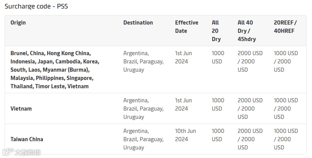 6月1日起生效!马士基再次调整旺季附加费