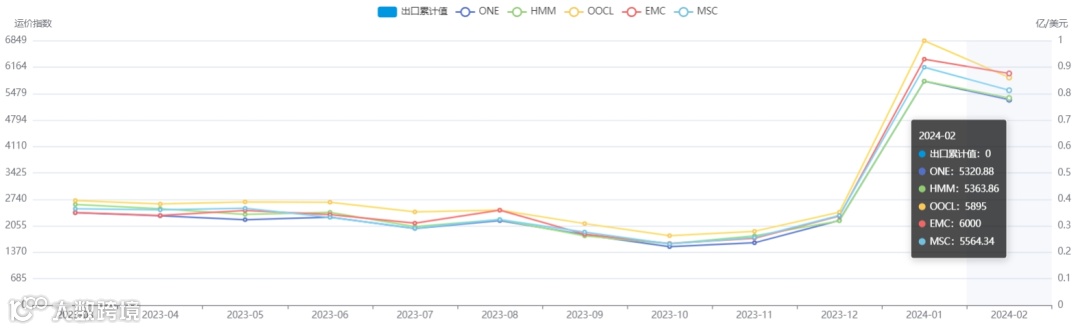 上涨4.1%！2月各航线运价趋势发布！