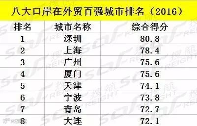 拼实力，看八大口岸在外贸百强城市中排名！这次广州厦门终于扬眉吐气了！