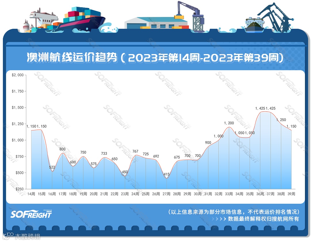 2023年第39周运价趋势（目的地篇）