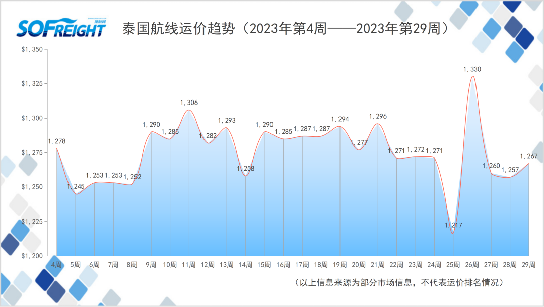 2023年第29周运价趋势（目的地篇）