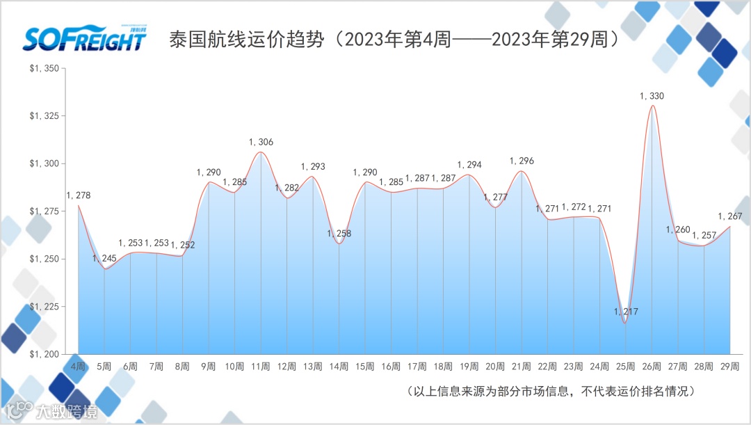 2023年第29周运价趋势（目的地篇）