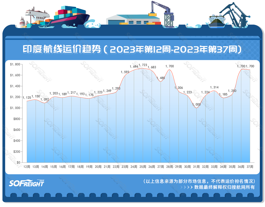 2023年第37周运价趋势（目的地篇）