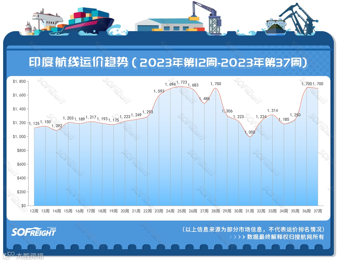 2023年第37周运价趋势（目的地篇）