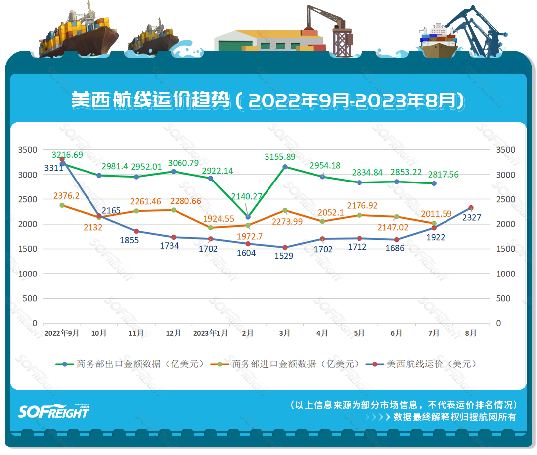 2023年8月运价趋势（航线篇）