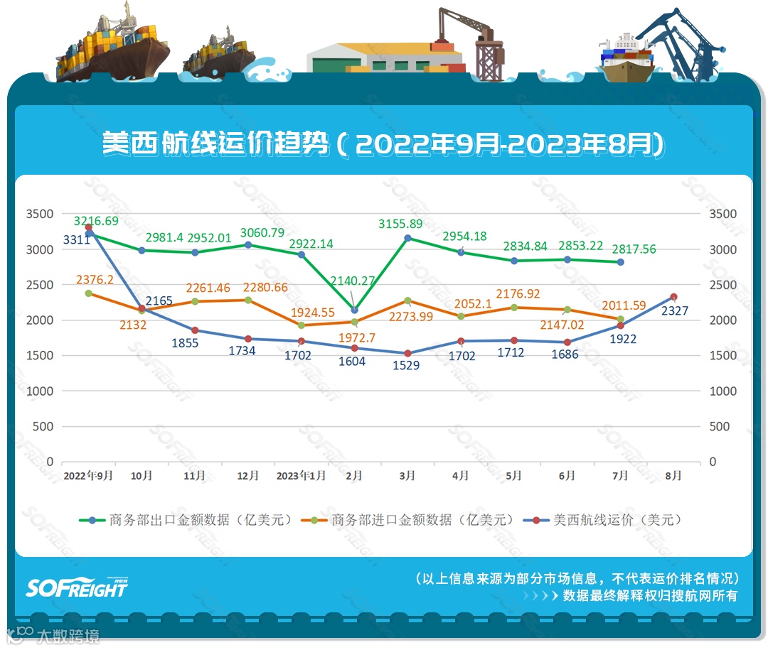 2023年8月运价趋势（航线篇）