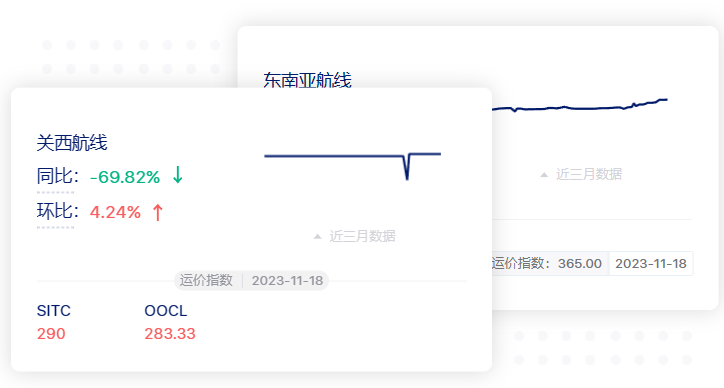 集运市场进入淡季，美西运价连续下跌！