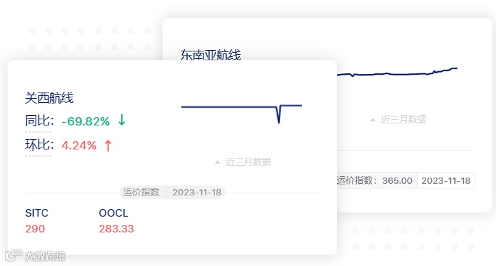 集运市场进入淡季，美西运价连续下跌！