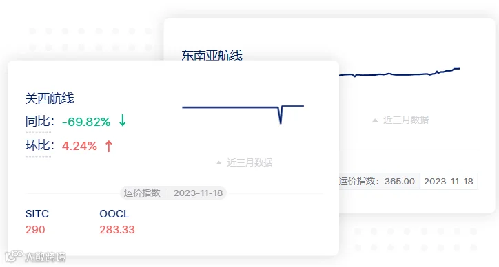 集运市场进入淡季,美西运价连续下跌!