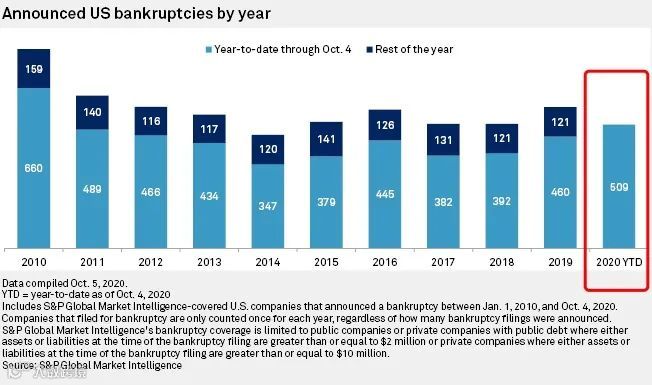 一片哀嚎！美国超500家大企业申请破产，达到了10年来的最高点