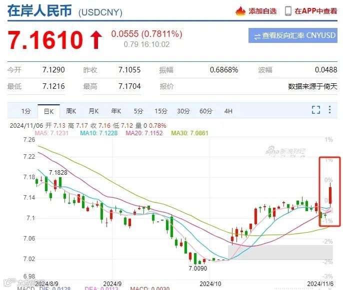 爆！特朗普当选总统，美元汇率大涨，人民币短期承压！