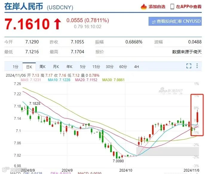 爆!特朗普当选总统,美元汇率大涨,人民币短期承压!