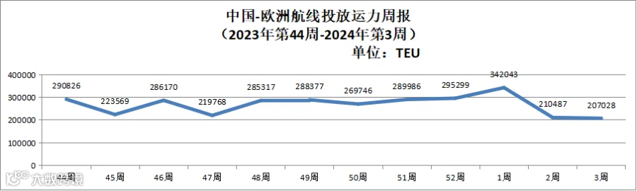 运力减少,“一箱难求”再现?多港口回应