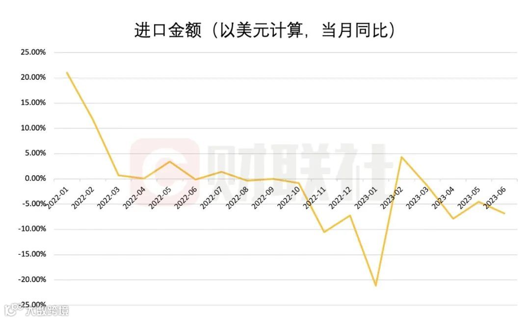 “3连降”？2023上半年进出口数据总结！