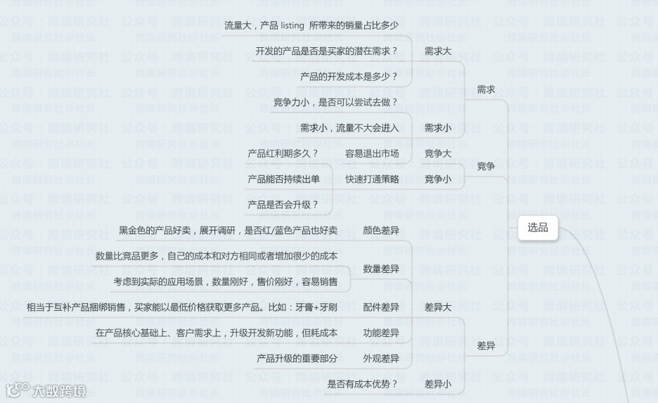 史上最全的亚马逊思维导图，一个小白到大神的进阶之路