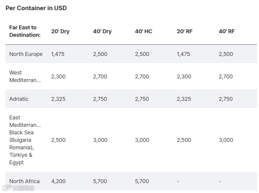 运价由跌转升！欧地航线大涨！船司涨价→订舱价格反弹！
