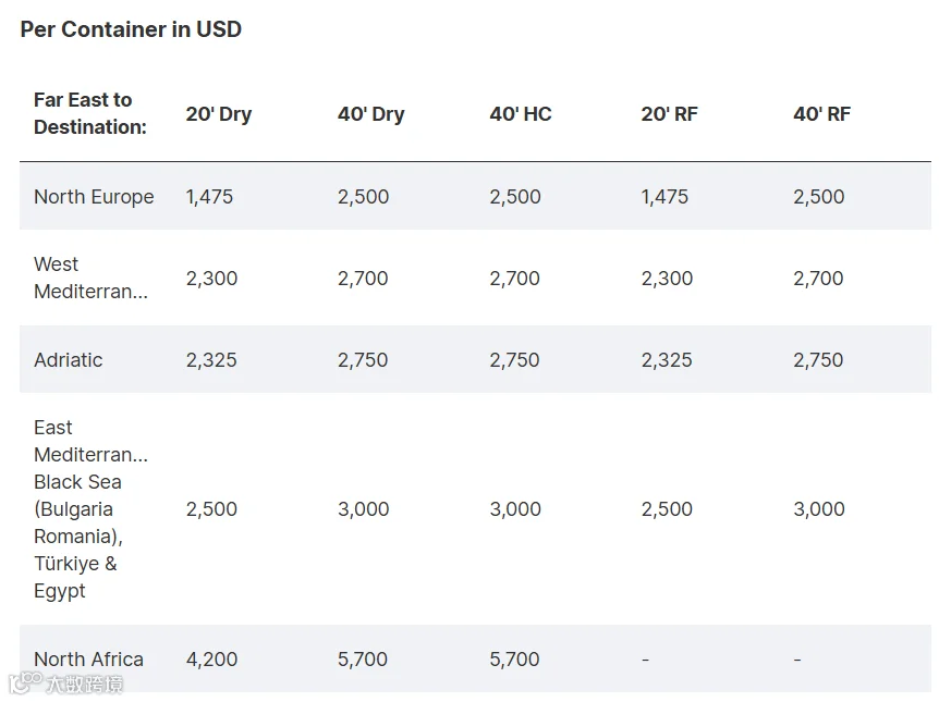 运价由跌转升！欧地航线大涨！船司涨价→订舱价格反弹！